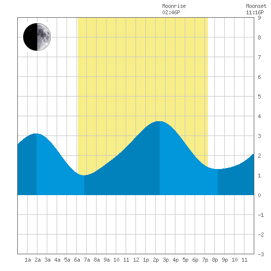 Bullock Cove tide chart for Sunday, August 31, 2025