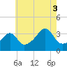 Bullock Cove tide chart for Sunday, August 3, 2025