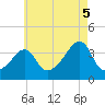 Bullock Cove tide chart for Tuesday, August 5, 2025