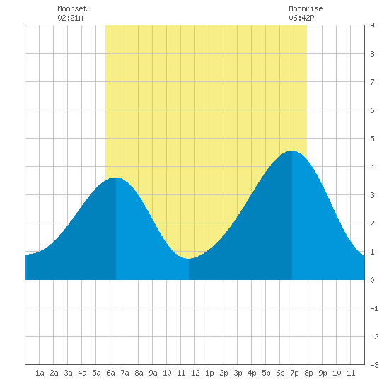 Bullock Cove tide chart for Wednesday, August 6, 2025