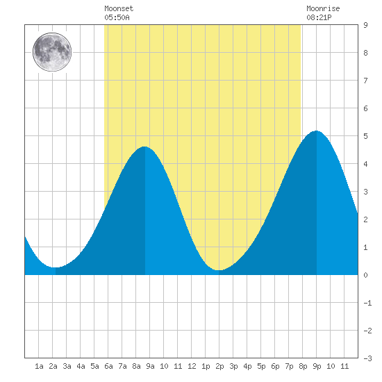 Bullock Cove tide chart for Saturday, August 9, 2025