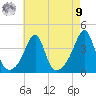 Bullock Cove tide chart for Saturday, August 9, 2025