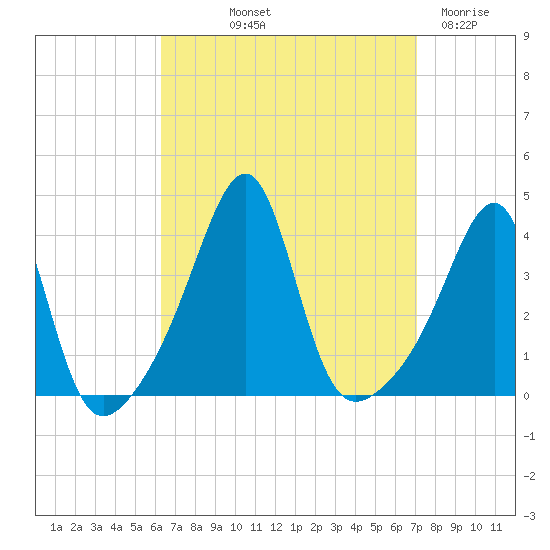 Bullock Cove tide chart for Wednesday, September 10, 2025
