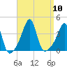 Bullock Cove tide chart for Wednesday, September 10, 2025