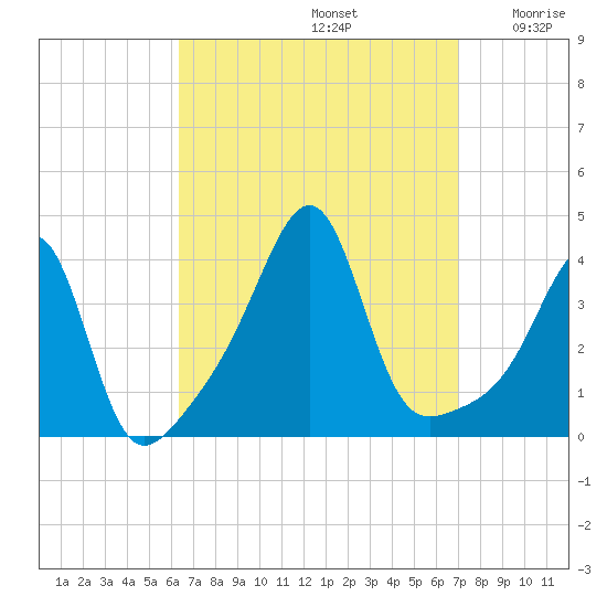 Bullock Cove tide chart for Friday, September 12, 2025