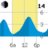 Bullock Cove tide chart for Sunday, September 14, 2025