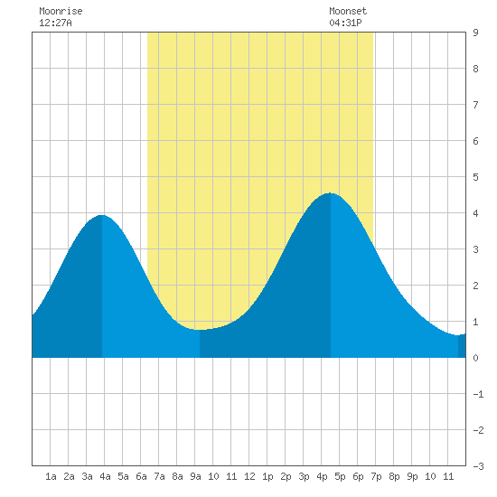 Bullock Cove tide chart for Tuesday, September 16, 2025
