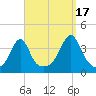 Bullock Cove tide chart for Wednesday, September 17, 2025