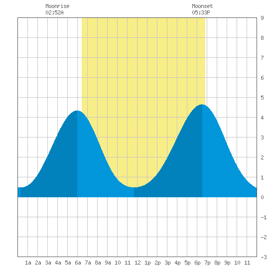 Bullock Cove tide chart for Thursday, September 18, 2025