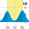 Bullock Cove tide chart for Thursday, September 18, 2025