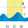 Bullock Cove tide chart for Monday, September 1, 2025