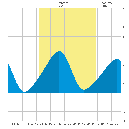 Bullock Cove tide chart for Thursday, September 25, 2025