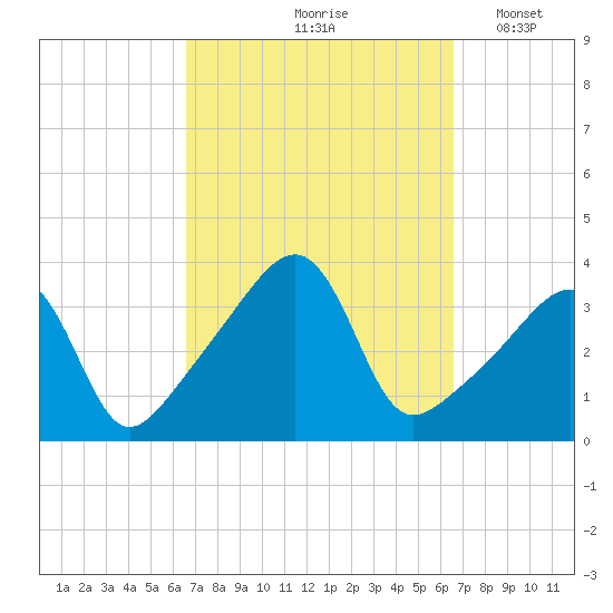 Bullock Cove tide chart for Friday, September 26, 2025