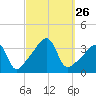 Bullock Cove tide chart for Friday, September 26, 2025