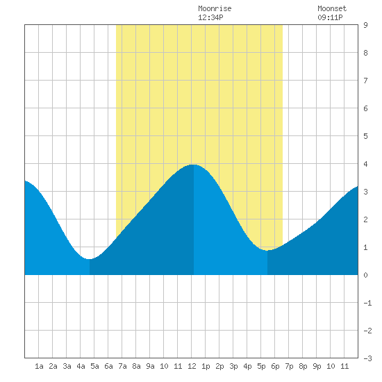 Bullock Cove tide chart for Saturday, September 27, 2025