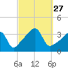 Bullock Cove tide chart for Saturday, September 27, 2025