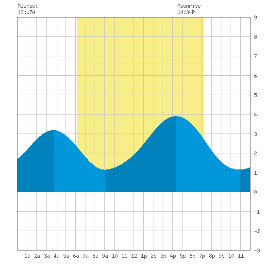 Bullock Cove tide chart for Tuesday, September 2, 2025