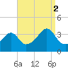 Bullock Cove tide chart for Tuesday, September 2, 2025