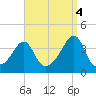 Bullock Cove tide chart for Thursday, September 4, 2025