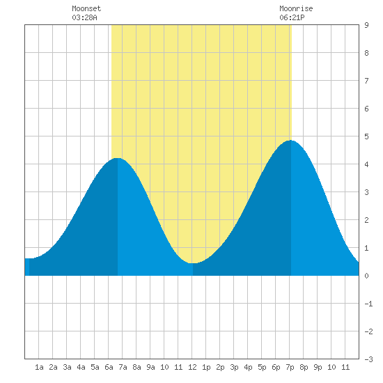 Bullock Cove tide chart for Friday, September 5, 2025