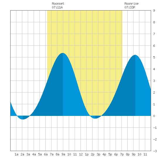 Bullock Cove tide chart for Monday, September 8, 2025
