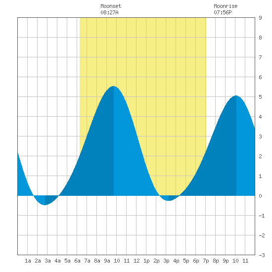 Bullock Cove tide chart for Tuesday, September 9, 2025