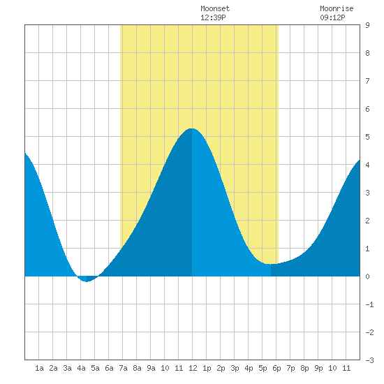 Bullock Cove tide chart for Saturday, October 11, 2025