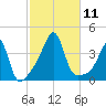 Bullock Cove tide chart for Saturday, October 11, 2025