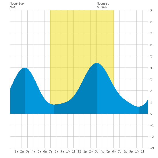 Bullock Cove tide chart for Tuesday, October 14, 2025
