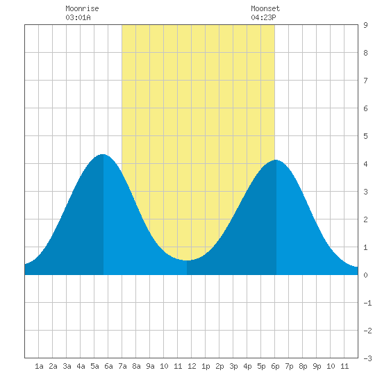 Bullock Cove tide chart for Friday, October 17, 2025