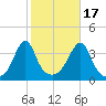 Bullock Cove tide chart for Friday, October 17, 2025