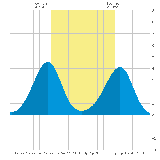 Bullock Cove tide chart for Saturday, October 18, 2025