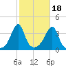 Bullock Cove tide chart for Saturday, October 18, 2025