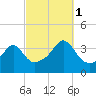 Bullock Cove tide chart for Wednesday, October 1, 2025