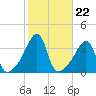Bullock Cove tide chart for Wednesday, October 22, 2025
