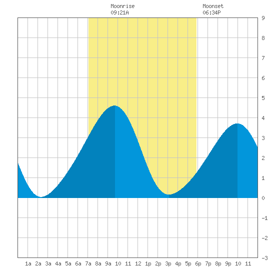 Bullock Cove tide chart for Thursday, October 23, 2025