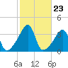 Bullock Cove tide chart for Thursday, October 23, 2025