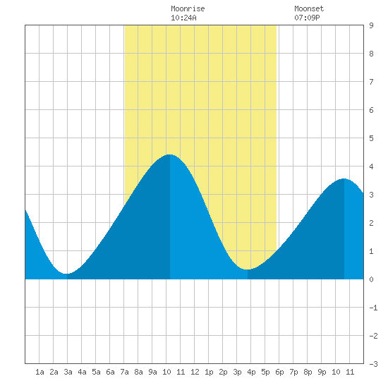 Bullock Cove tide chart for Friday, October 24, 2025