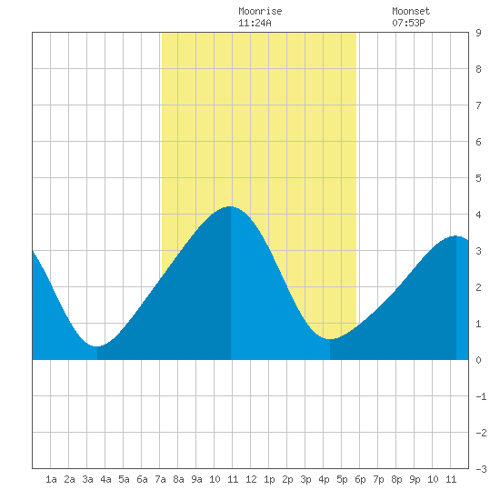 Bullock Cove tide chart for Saturday, October 25, 2025
