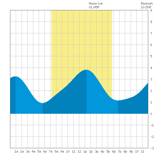 Bullock Cove tide chart for Tuesday, October 28, 2025