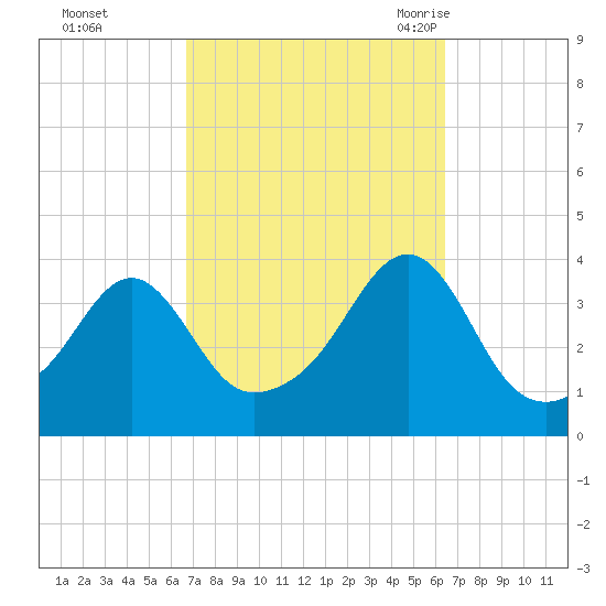 Bullock Cove tide chart for Thursday, October 2, 2025