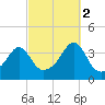 Bullock Cove tide chart for Thursday, October 2, 2025