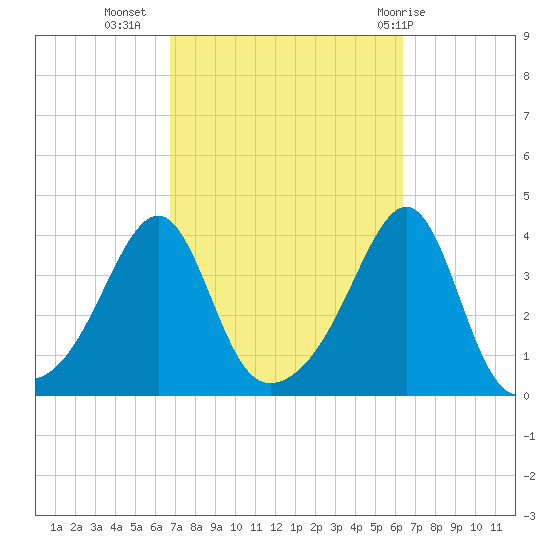 Bullock Cove tide chart for Saturday, October 4, 2025