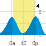 Bullock Cove tide chart for Saturday, October 4, 2025