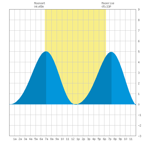 Bullock Cove tide chart for Sunday, October 5, 2025
