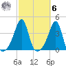 Bullock Cove tide chart for Monday, October 6, 2025