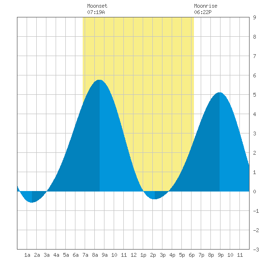 Bullock Cove tide chart for Tuesday, October 7, 2025