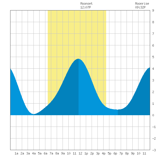 Bullock Cove tide chart for Monday, November 10, 2025