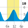 Bullock Cove tide chart for Monday, November 10, 2025
