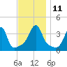 Bullock Cove tide chart for Tuesday, November 11, 2025